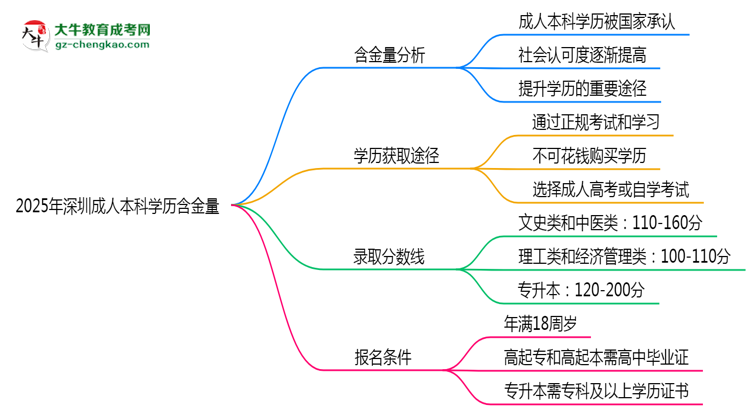 2025年深圳成人本科學歷含金量:企業(yè)認可度調查思維導圖