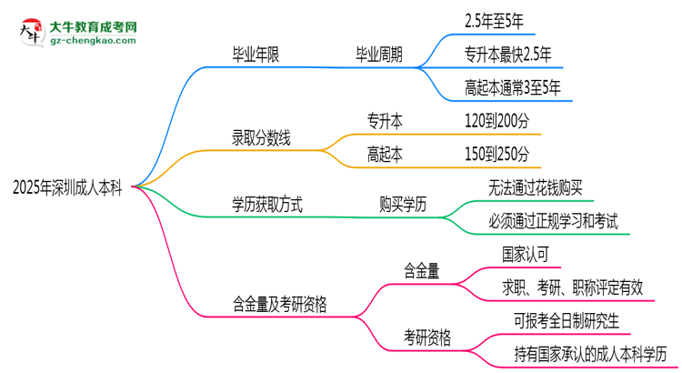 2025年深圳成人本科最快多久拿證？畢業(yè)年限解析思維導(dǎo)圖