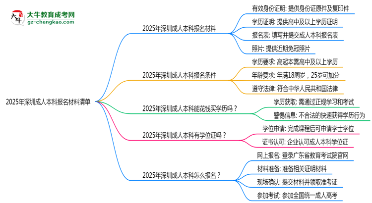2025年深圳成人本科報(bào)名材料清單(附模板下載鏈接)思維導(dǎo)圖