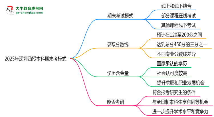 2025年深圳函授本科期末考模式：線上or線下？思維導(dǎo)圖
