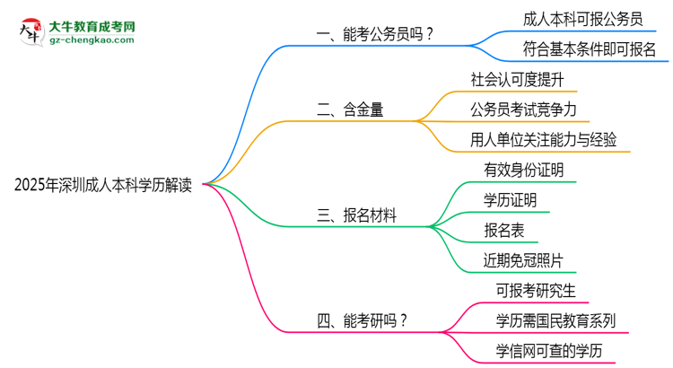 2025年深圳成人本科學歷可報公務員嗎？新規(guī)解讀思維導圖