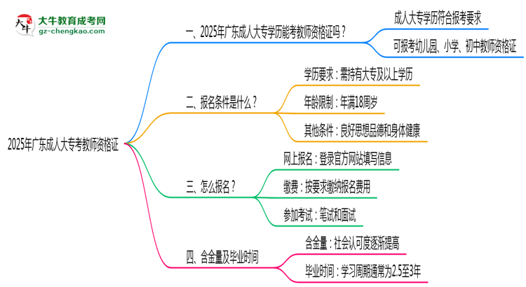 2025年廣東成人高考學(xué)歷考教師資格證條件思維導(dǎo)圖
