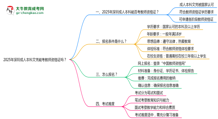2025年深圳成人本科文憑能考教師資格證嗎？思維導(dǎo)圖