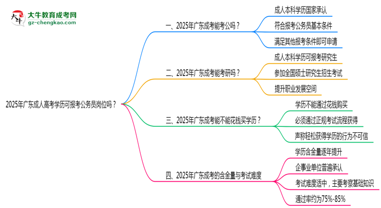 2025年廣東成人高考學(xué)歷可報(bào)考公務(wù)員崗位嗎?思維導(dǎo)圖