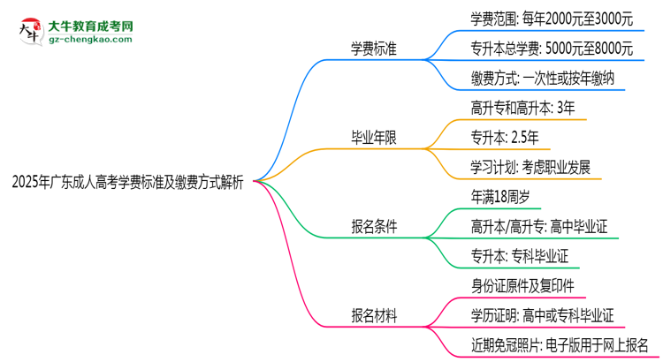 2025年廣東成人高考學(xué)費(fèi)標(biāo)準(zhǔn)及繳費(fèi)方式解析思維導(dǎo)圖