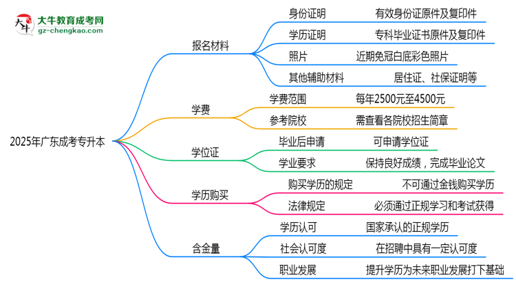 2025年廣東成人高考報(bào)名所需證件材料清單思維導(dǎo)圖