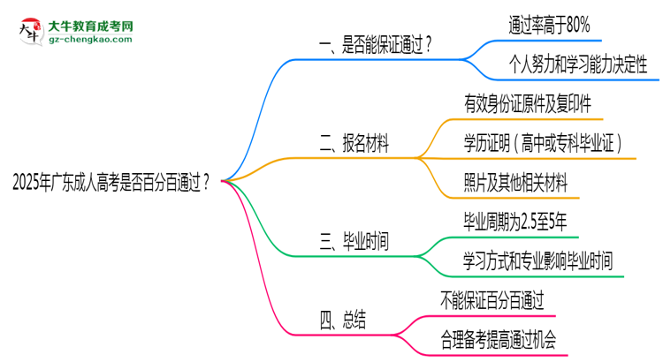 2025年廣東成人高考是否百分百通過?思維導(dǎo)圖