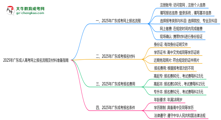 2025年廣東成人高考網(wǎng)上報(bào)名流程及材料準(zhǔn)備指南思維導(dǎo)圖