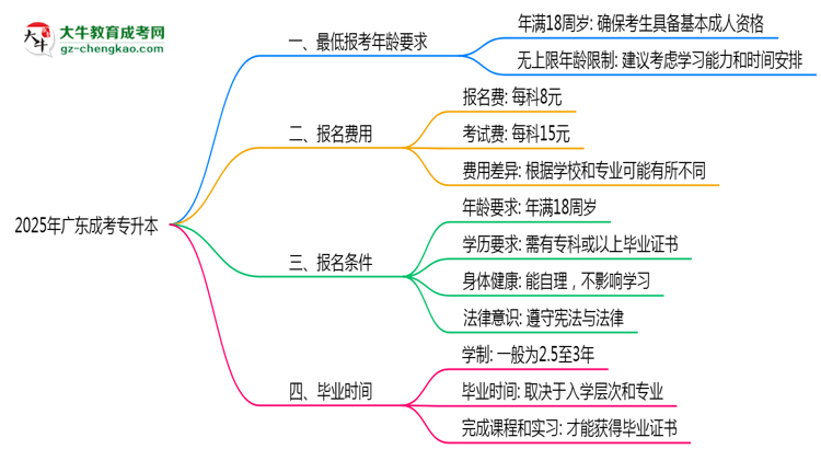 2025年廣東成人高考最低報(bào)考年齡要求思維導(dǎo)圖