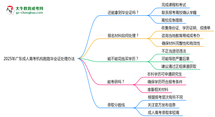 2025年廣東成人高考機(jī)構(gòu)跑路畢業(yè)證處理辦法思維導(dǎo)圖