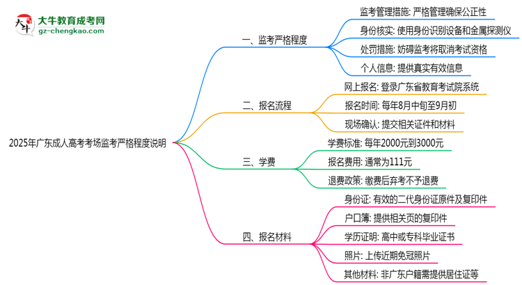 2025年廣東成人高考考場監(jiān)考嚴(yán)格程度說明思維導(dǎo)圖