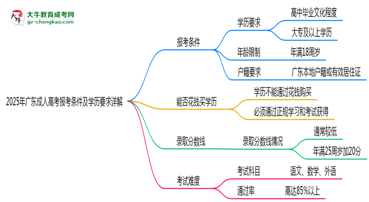 2025年廣東成人高考報(bào)考條件及學(xué)歷要求詳解思維導(dǎo)圖