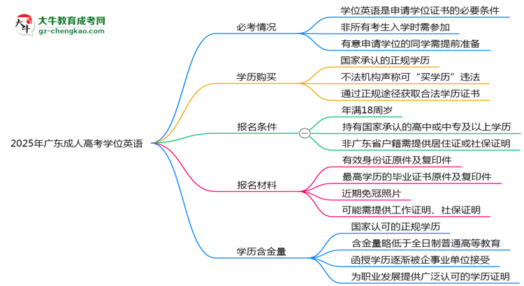 2025年廣東成人高考學(xué)位英語是否必考？思維導(dǎo)圖