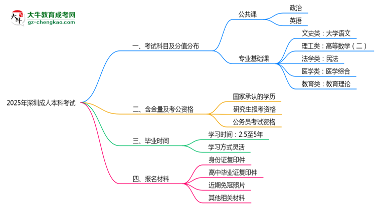2025年深圳成人本科考試科目及分值分布：必考幾門？思維導(dǎo)圖