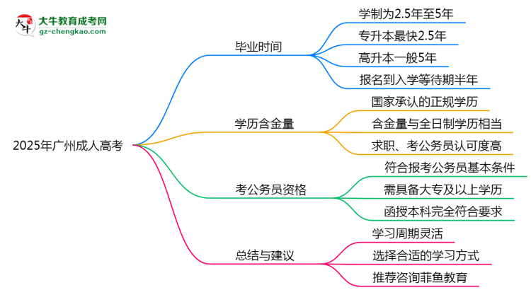 2025年廣州成人高考最快多久能畢業(yè)領(lǐng)取證書?思維導(dǎo)圖