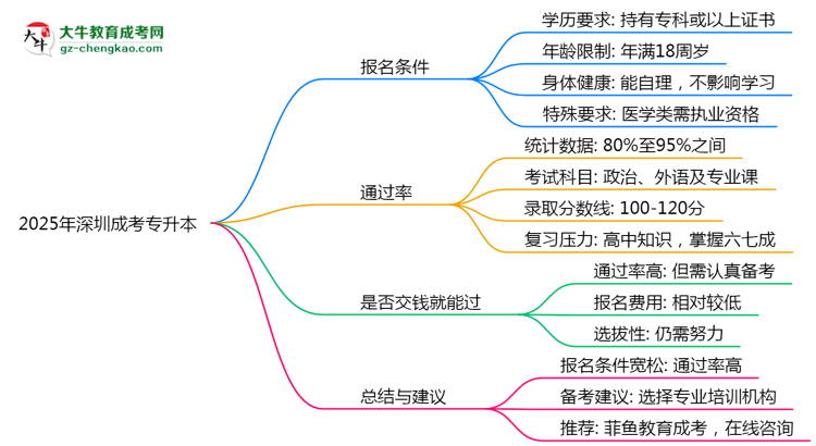 2025年深圳成考專升本是否交錢(qián)就能過(guò)？通過(guò)率真相思維導(dǎo)圖