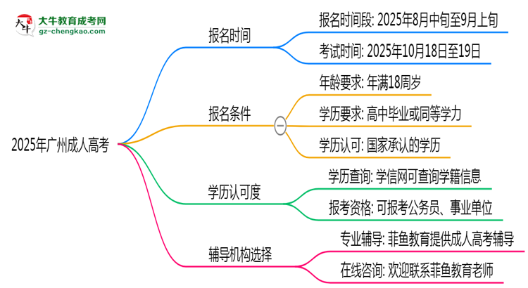 2025年廣州成人高考全年可報名是真的嗎？思維導(dǎo)圖