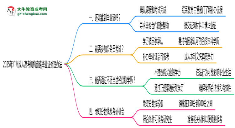 2025年廣州成人高考機(jī)構(gòu)跑路畢業(yè)證處理辦法思維導(dǎo)圖