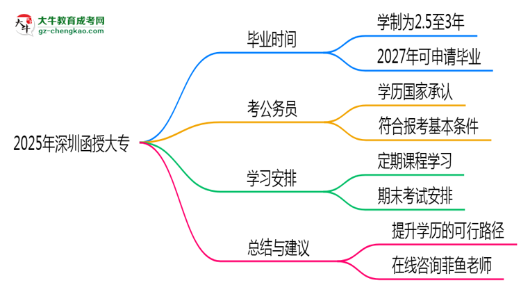 2025年深圳函授大專最快多久拿證？畢業(yè)年限解析思維導(dǎo)圖
