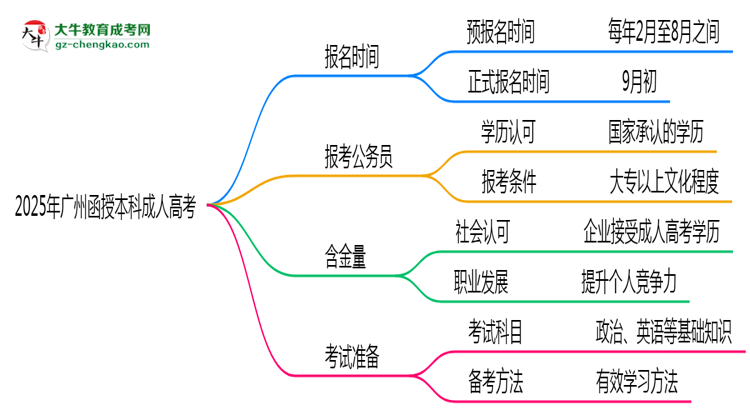 2025年廣州成人高考全年可報名是真的嗎？思維導(dǎo)圖