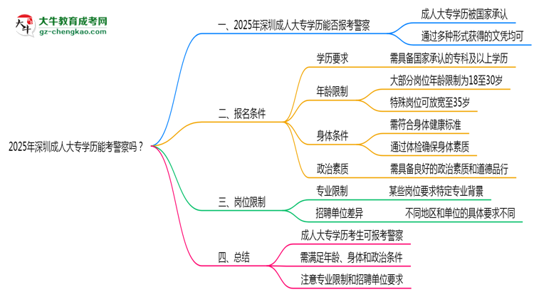 2025年深圳成人大專學歷能考警察嗎？崗位限制思維導圖