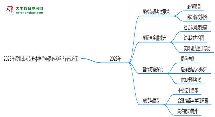 2025年深圳成考專升本學(xué)位英語必考嗎?替代方案思維導(dǎo)圖
