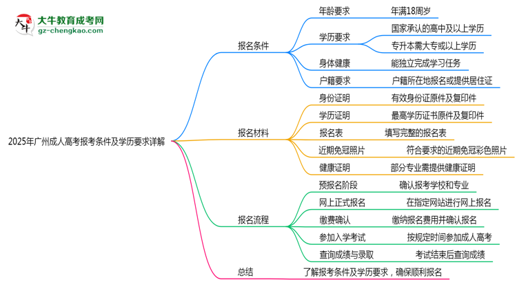 2025年廣州成人高考報(bào)考條件及學(xué)歷要求詳解思維導(dǎo)圖