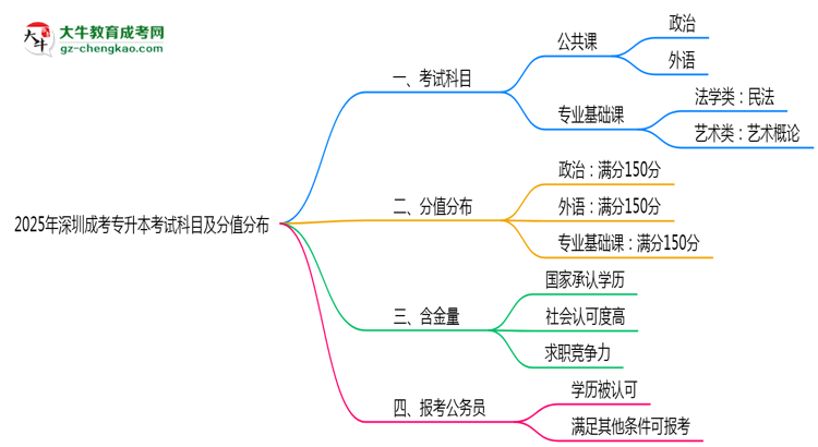 2025年深圳成考專升本考試科目及分值分布：必考幾門？思維導圖