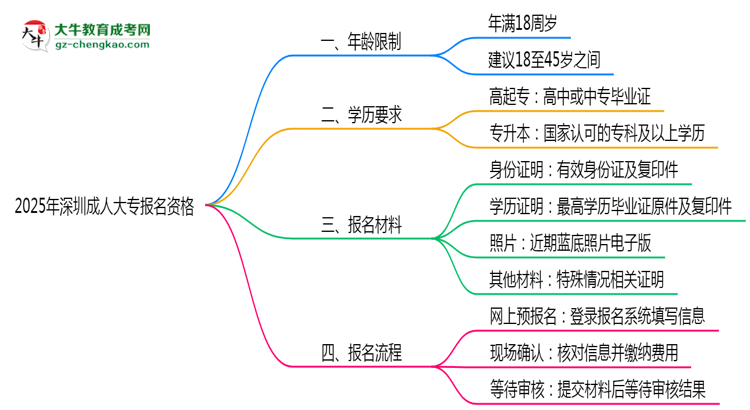 2025年深圳成人大專報名資格:年齡/學歷限制詳解思維導圖