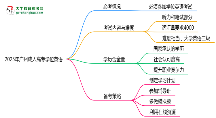 2025年廣州成人高考學(xué)位英語(yǔ)是否必考？思維導(dǎo)圖