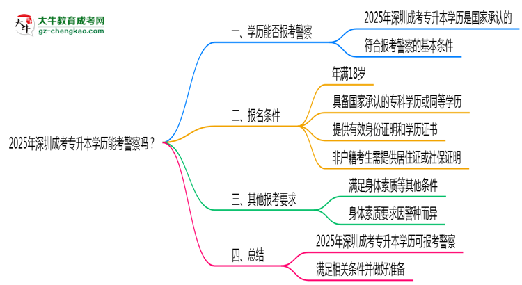 2025年深圳成考專升本學歷能考警察嗎？崗位限制思維導圖