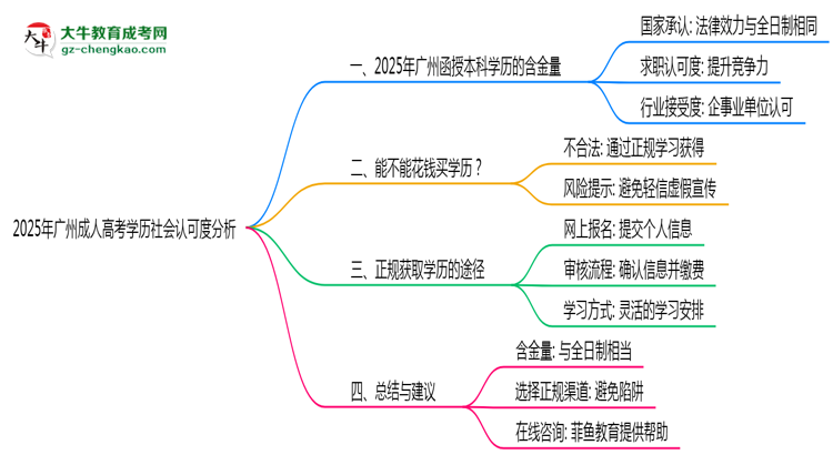 2025年廣州成人高考學(xué)歷社會(huì)認(rèn)可度分析思維導(dǎo)圖