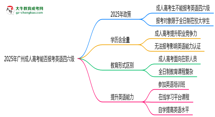 2025年廣州成人高考能否報(bào)考英語(yǔ)四六級(jí)？思維導(dǎo)圖