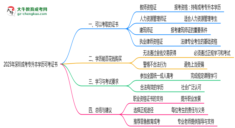 2025年深圳成考專升本學(xué)歷可考證書：一建/教資等思維導(dǎo)圖