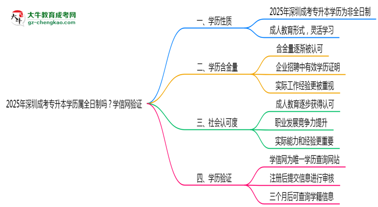 2025年深圳成考專升本學(xué)歷屬全日制嗎？學(xué)信網(wǎng)驗(yàn)證思維導(dǎo)圖