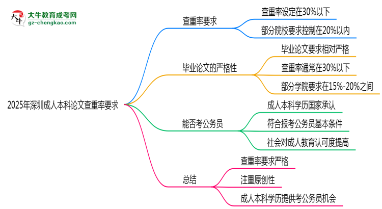 2025年深圳成人本科論文查重率要求：低于30%？思維導(dǎo)圖