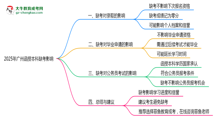 2025年廣州成人高考缺考會影響錄取嗎?思維導(dǎo)圖