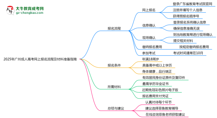 2025年廣州成人高考網(wǎng)上報名流程及材料準(zhǔn)備指南思維導(dǎo)圖