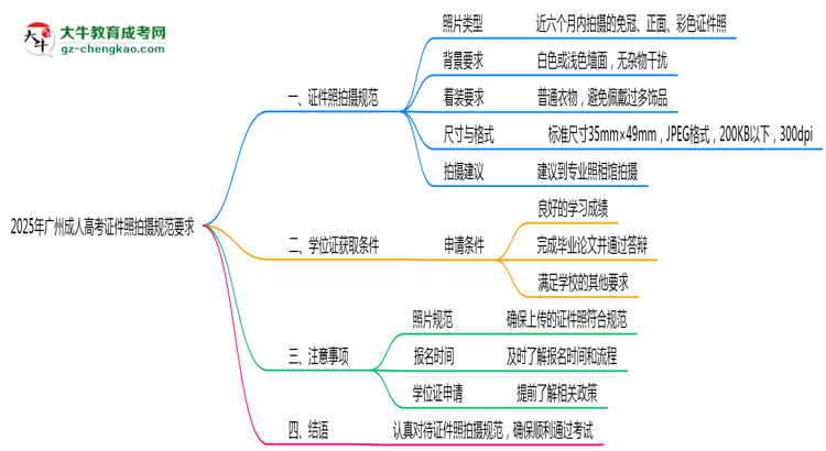 2025年廣州成人高考證件照拍攝規(guī)范要求思維導(dǎo)圖