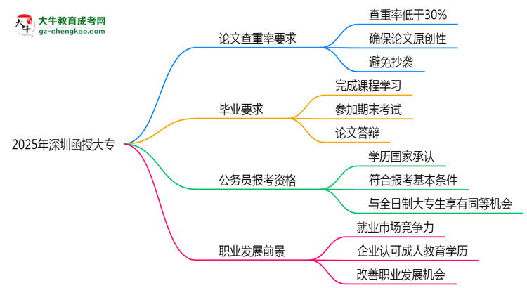 2025年深圳函授大專論文查重率要求：低于30%？思維導(dǎo)圖