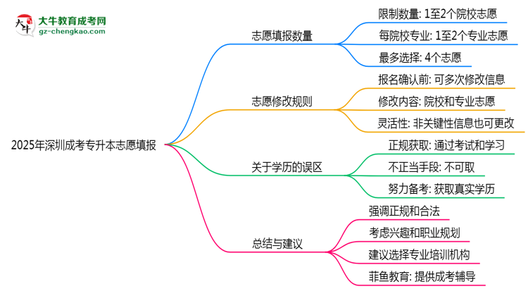 2025年深圳成考專升本志愿填報數(shù)量及修改規(guī)則思維導圖