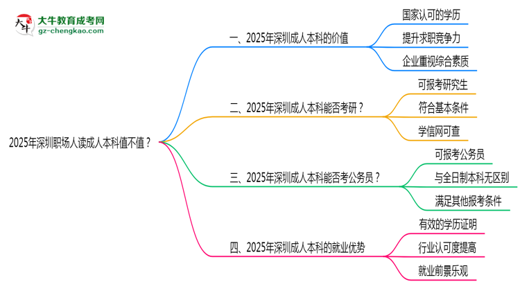 2025年深圳職場人讀成人本科值不值？就業(yè)優(yōu)勢對比思維導(dǎo)圖