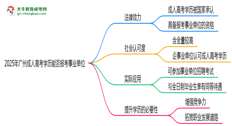 2025年廣州成人高考學(xué)歷能報考事業(yè)單位嗎？思維導(dǎo)圖