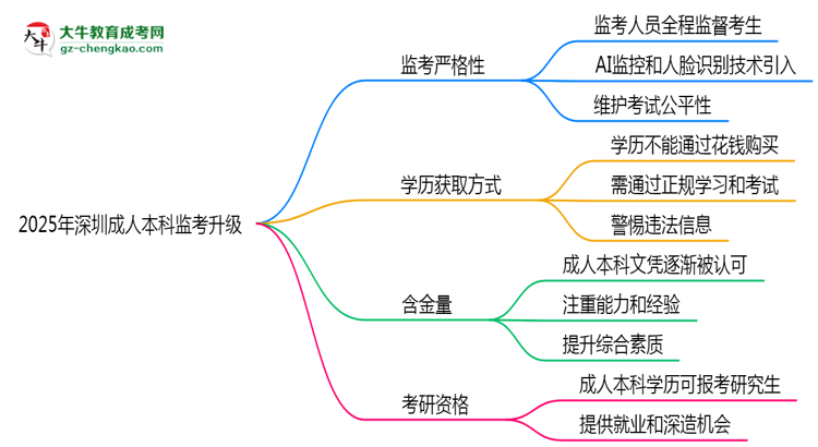 2025年深圳成人本科監(jiān)考升級(jí):AI監(jiān)控+人臉識(shí)別思維導(dǎo)圖