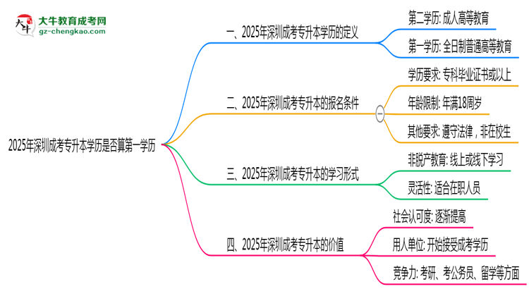 2025年深圳成考專升本學(xué)歷是否算第一學(xué)歷？定義思維導(dǎo)圖