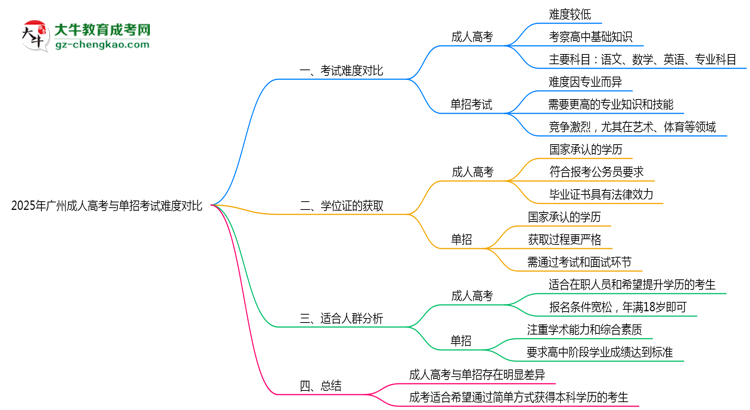 2025年廣州成人高考與單招考試難度對(duì)比思維導(dǎo)圖