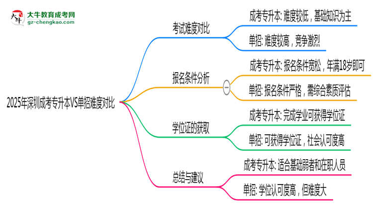 2025年深圳成考專升本VS單招難度對比：哪個更簡單？思維導(dǎo)圖