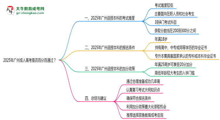 2025年廣州成人高考是否百分百通過?思維導圖