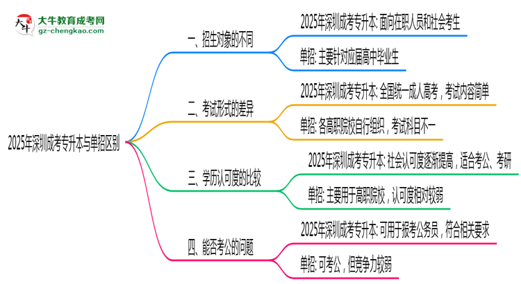 2025年深圳成考專升本與單招區(qū)別:適合人群分析思維導(dǎo)圖