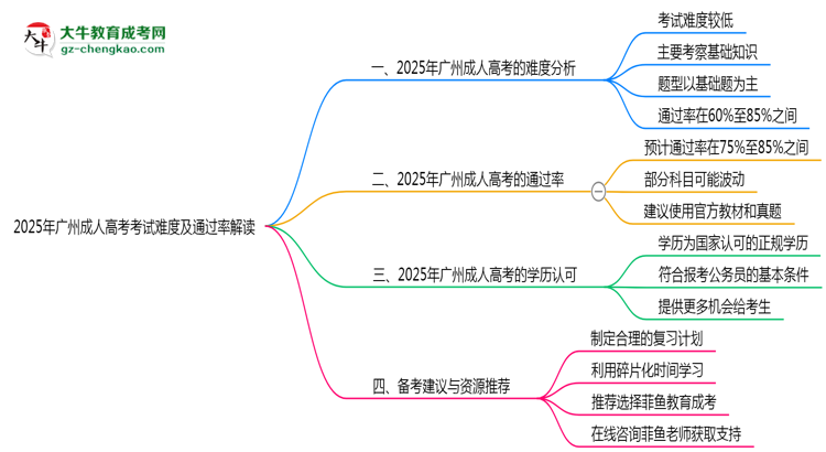 2025年廣州成人高考考試難度及通過率解讀思維導(dǎo)圖